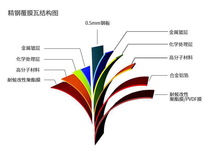 JSA覆膜防腐瓦——讓建筑在惡劣環(huán)境中屹立不倒的“守護者”